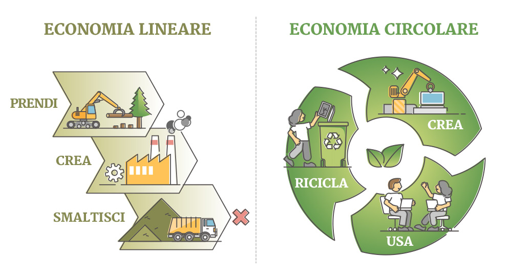 economia circolare