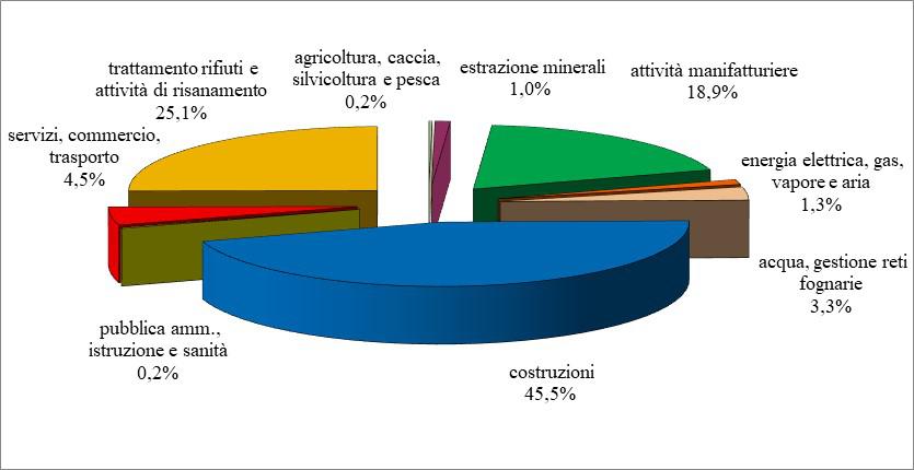 grafico a torta