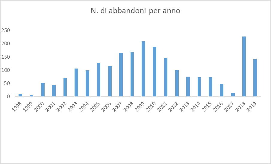 grafico che mostra il numero di abbandoni per anno